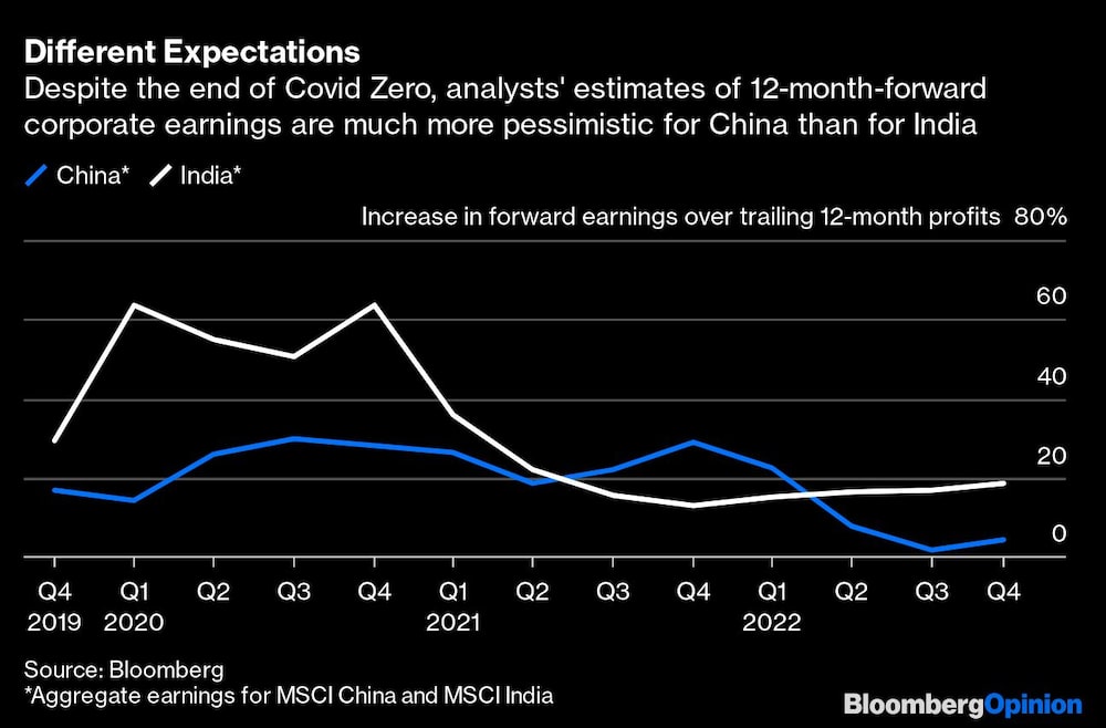 A pesar del fin del cero Covid, las estimaciones de los analistas sobre los beneficios empresariales a 12 meses vista son mucho más pesimistas para China que para la India A pesar del fin del cero Covid, las estimaciones de los analistas sobre los beneficios empresariales a 12 meses vista son mucho más pesimistas para China que para la India
