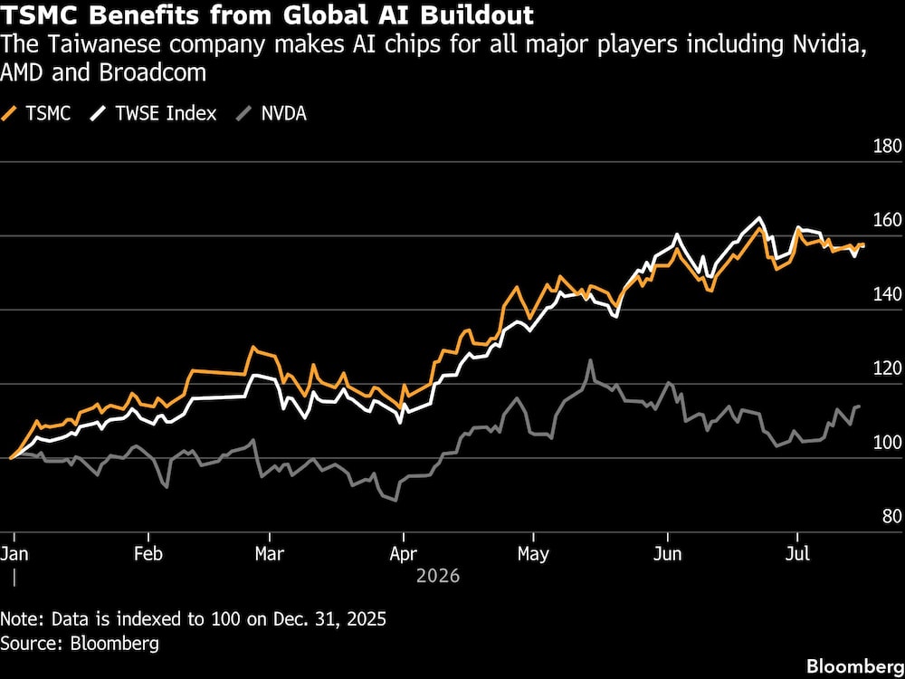 TSMC Benefits from Global AI Buildout | The Taiwanese company makes AI chips for all major players including Nvidia, AMD and Broadcom TSMC Benefits from Global AI Buildout | The Taiwanese company makes AI chips for all major players including Nvidia, AMD and Broadcom