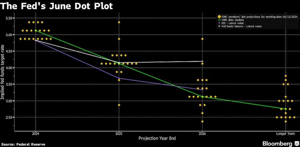 Gráfico de puntos de la Fed de junio Gráfico de puntos de la Fed de junio