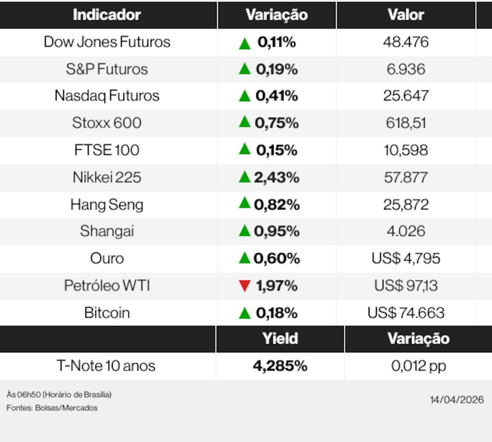 Ações globais nesta terça-feira (14) de abril de 2026 Ações globais nesta terça-feira (14) de abril de 2026