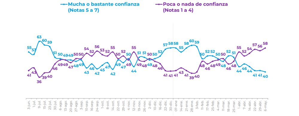 Encuesta Cadem: "De 1 a 7, ¿cuánta confianza tiene usted en la Convención Constitucional?". Encuesta Cadem: "De 1 a 7, ¿cuánta confianza tiene usted en la Convención Constitucional?".