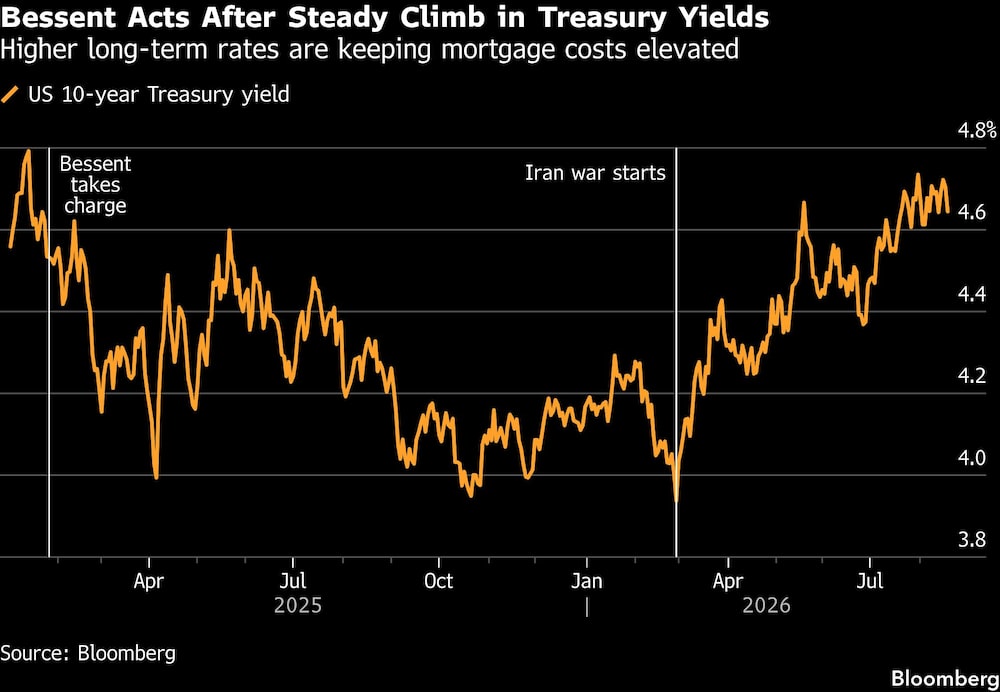 Bessent Acts After Steady Climb in Treasury Yields | Higher long-term rates are keeping mortgage costs elevated Bessent Acts After Steady Climb in Treasury Yields | Higher long-term rates are keeping mortgage costs elevated