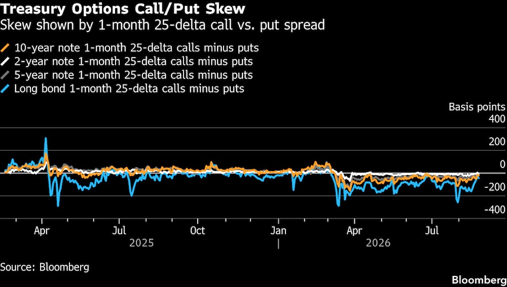 El skew se muestra mediante el spread de volatilidad de opciones call frente a put de 25 deltas a 1 mes. El skew se muestra mediante el spread de volatilidad de opciones call frente a put de 25 deltas a 1 mes.