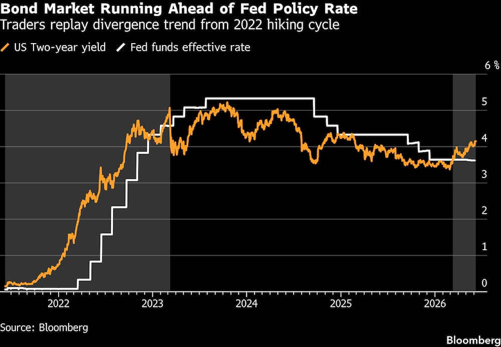 Traders repetem tendência de divergência do ciclo de alta de juros de 2022 Traders repetem tendência de divergência do ciclo de alta de juros de 2022