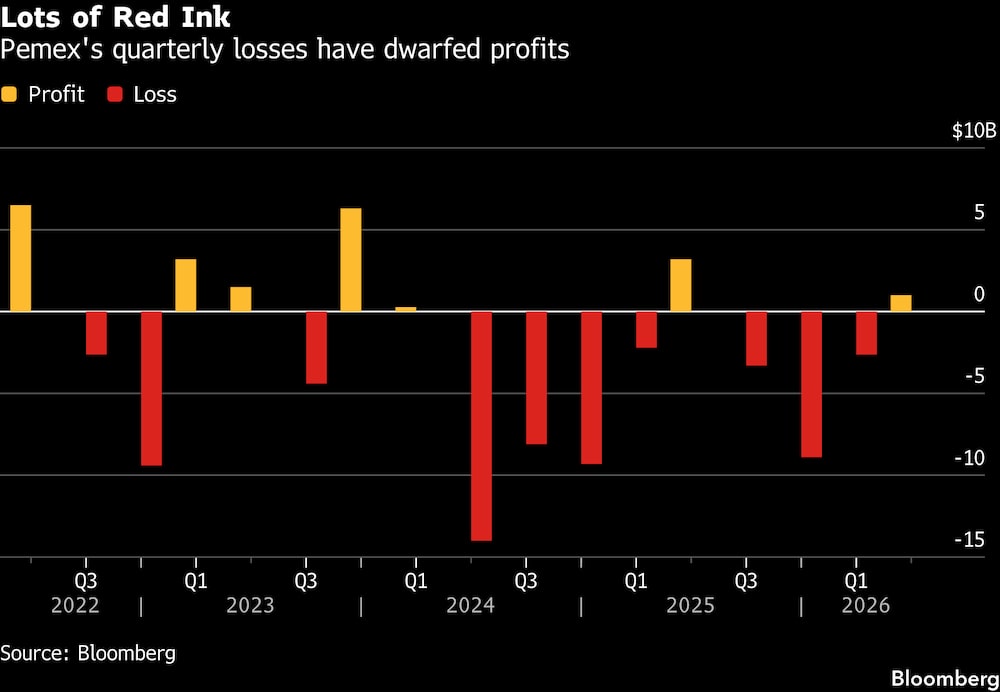 Las pérdidas trimestrales de Pemex han eclipsado sus ganancias. Las pérdidas trimestrales de Pemex han eclipsado sus ganancias.