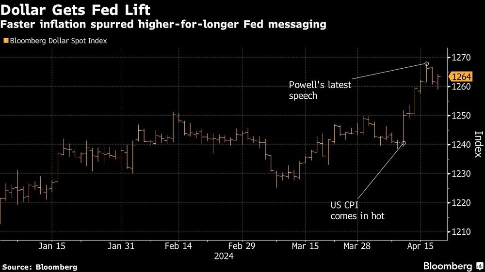 Dollar Gets Fed Lift | Faster inflation spurred higher-for-longer Fed messaging Dollar Gets Fed Lift | Faster inflation spurred higher-for-longer Fed messaging