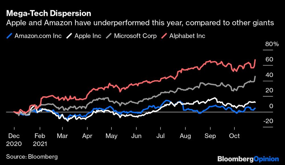 Dispersión de las megatecnologías
Apple y Amazon han tenido un rendimiento inferior este año, en comparación con otros gigantes Dispersión de las megatecnologías
Apple y Amazon han tenido un rendimiento inferior este año, en comparación con otros gigantes