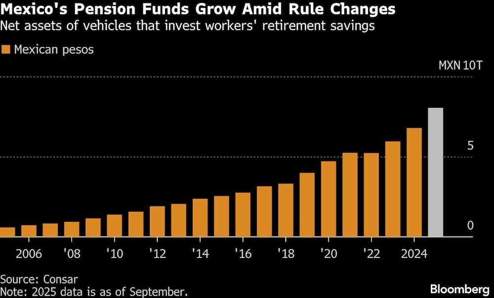Los fondos de pensiones de México crecen en medio de cambios normativos | Los fondos de pensiones de México crecen en medio de cambios normativos |