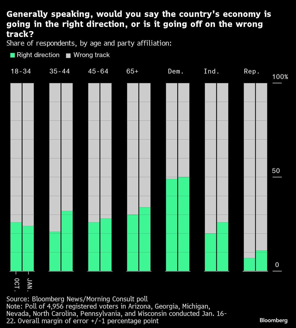En general, ¿dirías que la economía del país va en la dirección correcta, o va por mal camino? | Porcentaje de encuestados, por edad y afiliación partidista: En general, ¿dirías que la economía del país va en la dirección correcta, o va por mal camino? | Porcentaje de encuestados, por edad y afiliación partidista: