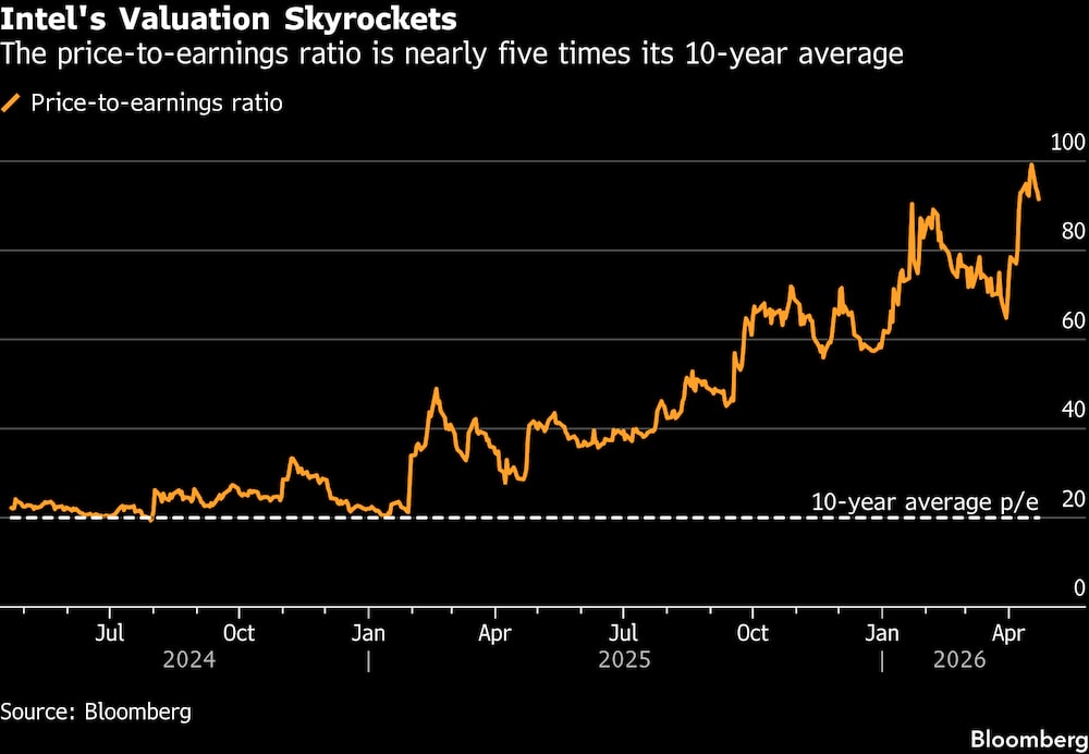 La valoración de Intel se dispara. La valoración de Intel se dispara.