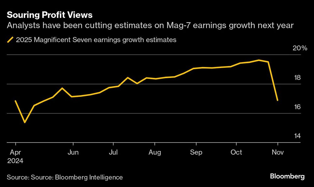 Souring Profit Views | Analysts have been cutting estimates on Mag-7 earnings growth next year Souring Profit Views | Analysts have been cutting estimates on Mag-7 earnings growth next year