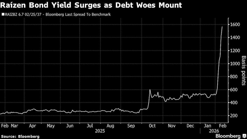 Yield de bonds da Raízen dispara à medida que crescem preocupações com a dívida (Fonte: Bloomberg) Yield de bonds da Raízen dispara à medida que crescem preocupações com a dívida (Fonte: Bloomberg)