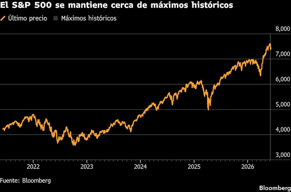 El S&P 500 se mantiene cerca de máximos históricos El S&P 500 se mantiene cerca de máximos históricos