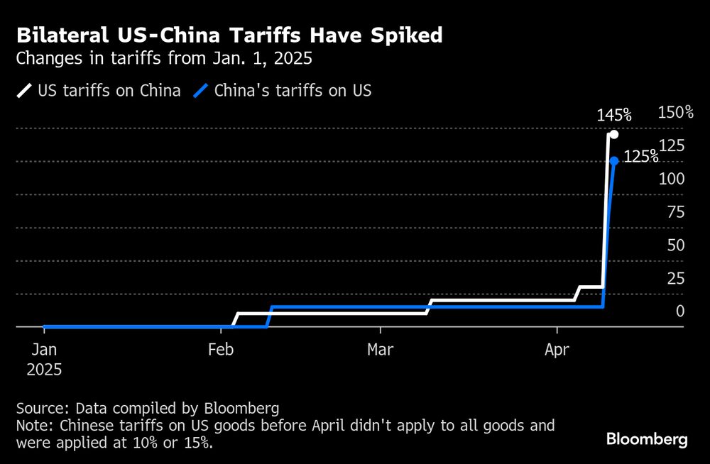 A escalada das tarifas comerciais recíprocas de EUA e China nas últimas semanas A escalada das tarifas comerciais recíprocas de EUA e China nas últimas semanas