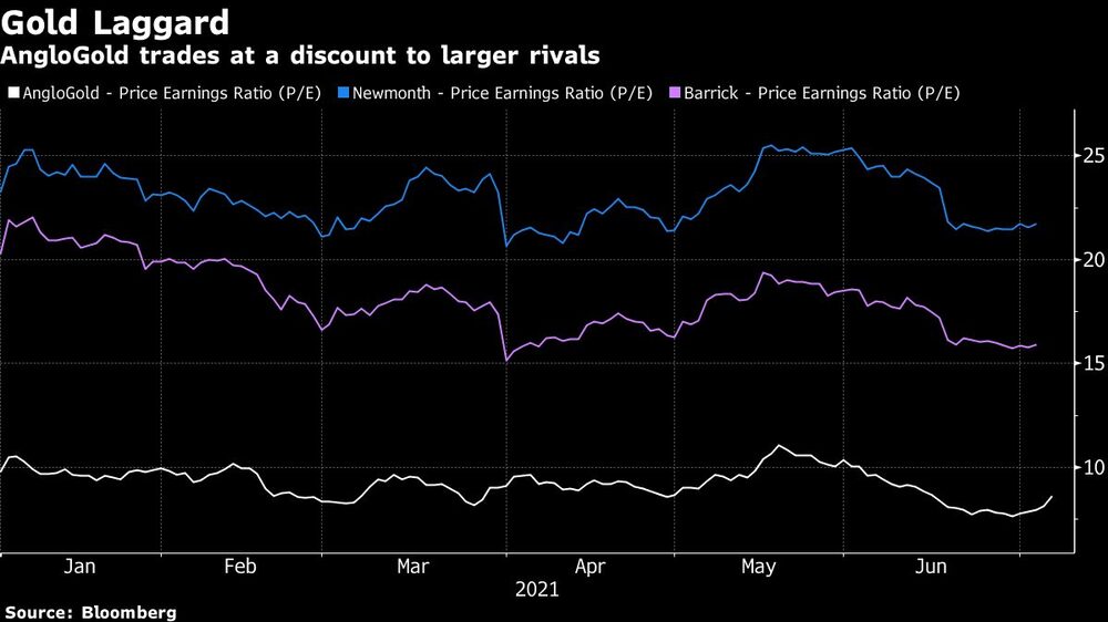 AngloGold trades at a discount to larger rivals AngloGold trades at a discount to larger rivals