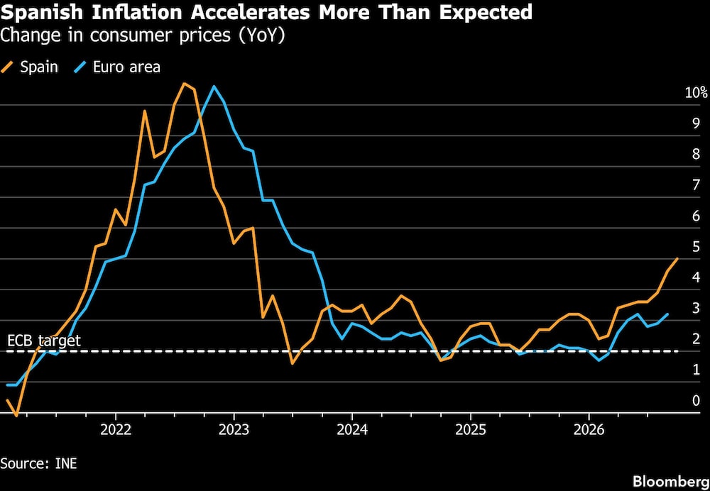 Spanish Inflation Accelerates More Than Expected | Change in consumer prices (YoY) Spanish Inflation Accelerates More Than Expected | Change in consumer prices (YoY)