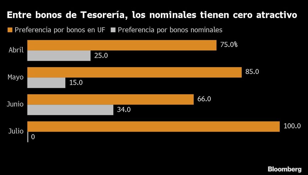 Entre bonos de Tesorería, los nominales tienen cero atractivo Entre bonos de Tesorería, los nominales tienen cero atractivo