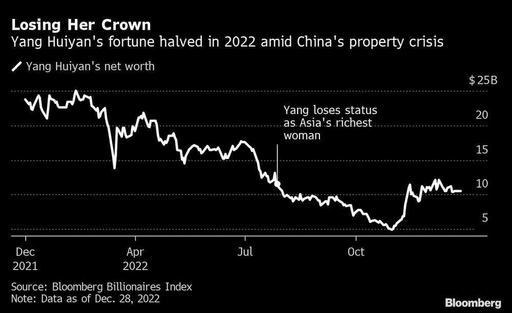 La fortuna de Yang Huiyan se redujo a la mitad en 2022 en plena crisis inmobiliaria en China La fortuna de Yang Huiyan se redujo a la mitad en 2022 en plena crisis inmobiliaria en China