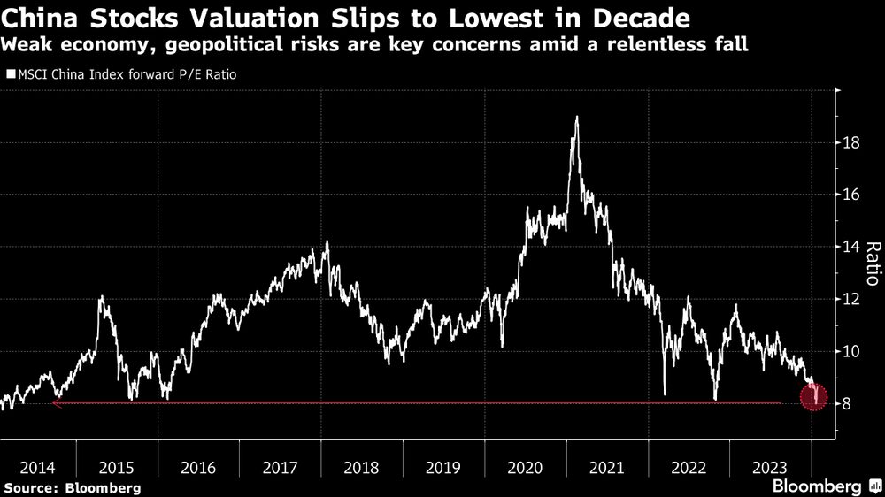 La valoración de las acciones chinas cae a su nivel más bajo en una década. La valoración de las acciones chinas cae a su nivel más bajo en una década.