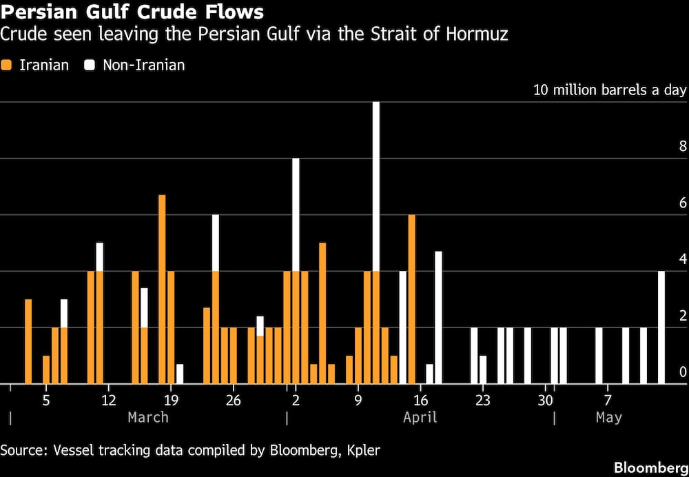 Persian Gulf Crude Flows | Crude seen leaving the Persian Gulf via the Strait of Hormuz Persian Gulf Crude Flows | Crude seen leaving the Persian Gulf via the Strait of Hormuz