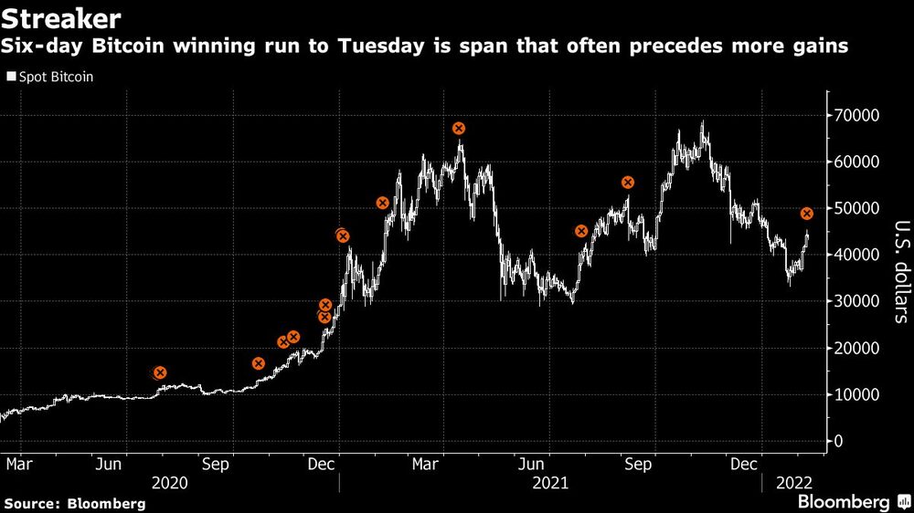 Alza de seis días hasta el martes es un período de tiempo que usualmente antecede a mayores ganancias Alza de seis días hasta el martes es un período de tiempo que usualmente antecede a mayores ganancias