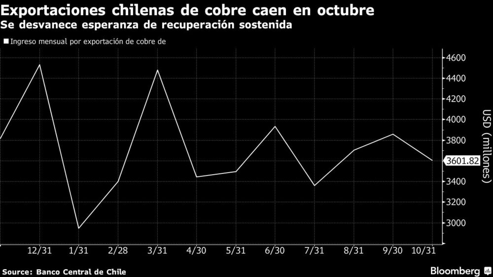 Exportaciones chilenas de cobre caen en octubre | Se desvanece esperanza de recuperación sostenida Exportaciones chilenas de cobre caen en octubre | Se desvanece esperanza de recuperación sostenida