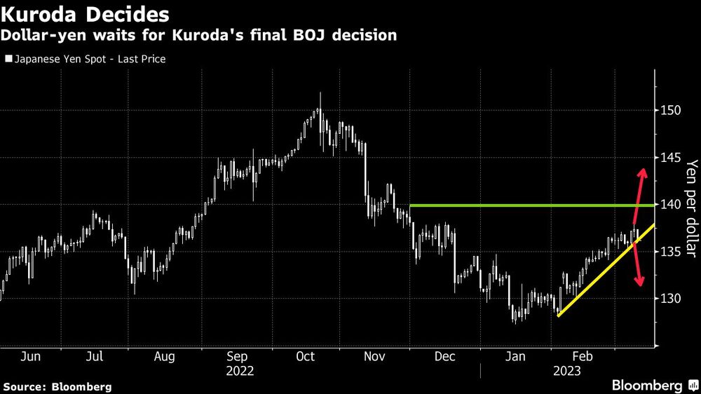 El dólar-yen espera la decisión final de Kuroda sobre el BOJ El dólar-yen espera la decisión final de Kuroda sobre el BOJ