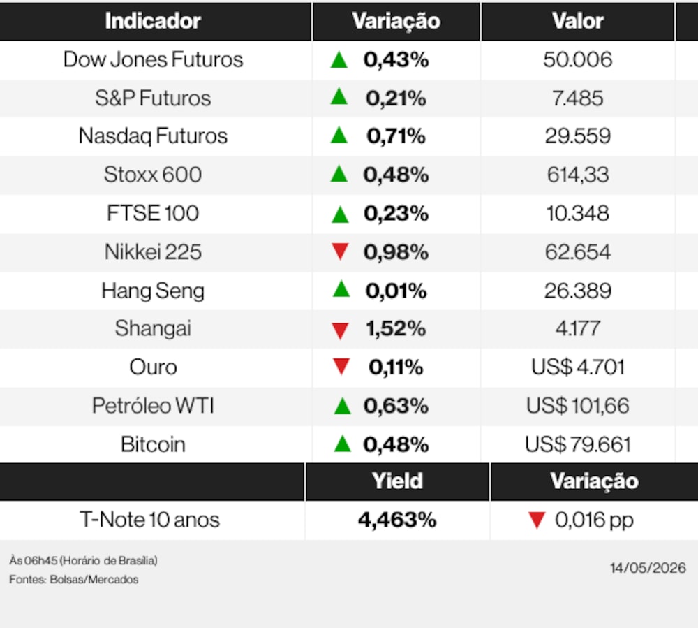 Ações globais nesta quinta-feira (14) de maio de 2026 Ações globais nesta quinta-feira (14) de maio de 2026