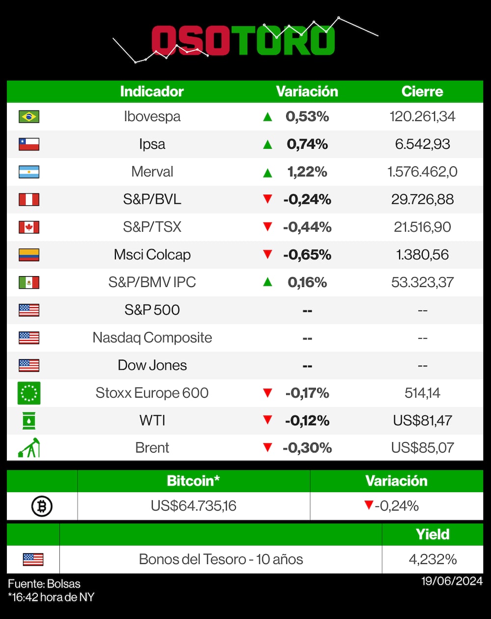 Mercados 19 de junio de 2024 Mercados 19 de junio de 2024