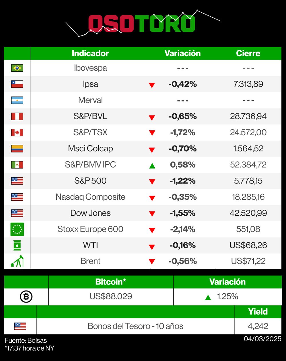 Reporte de bolsas (OsoToro) - 4 de marzo. Reporte de bolsas (OsoToro) - 4 de marzo.