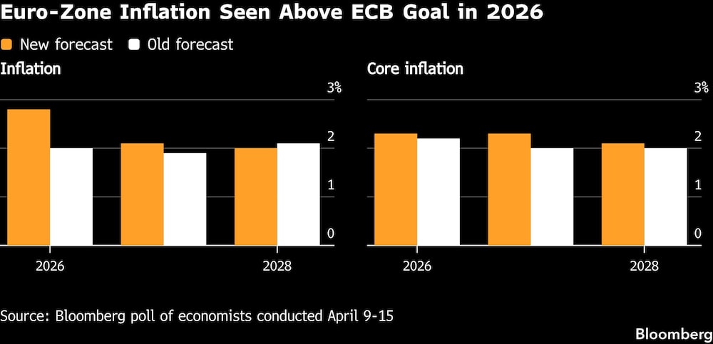 Se prevé que la inflación de la zona del euro supere el objetivo del BCE en 2026 Se prevé que la inflación de la zona del euro supere el objetivo del BCE en 2026