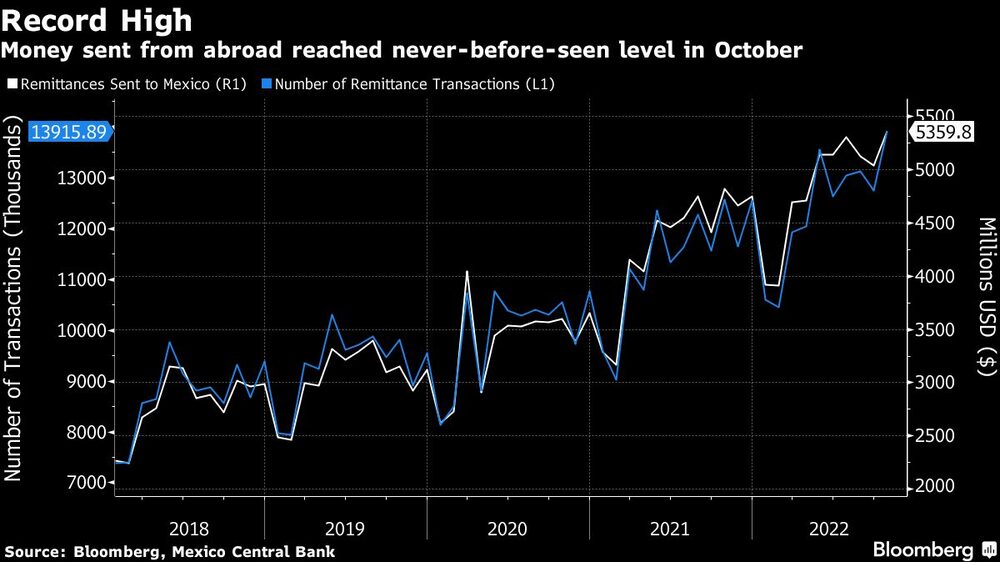 Money sent from abroad reached never-before-seen level in October Money sent from abroad reached never-before-seen level in October