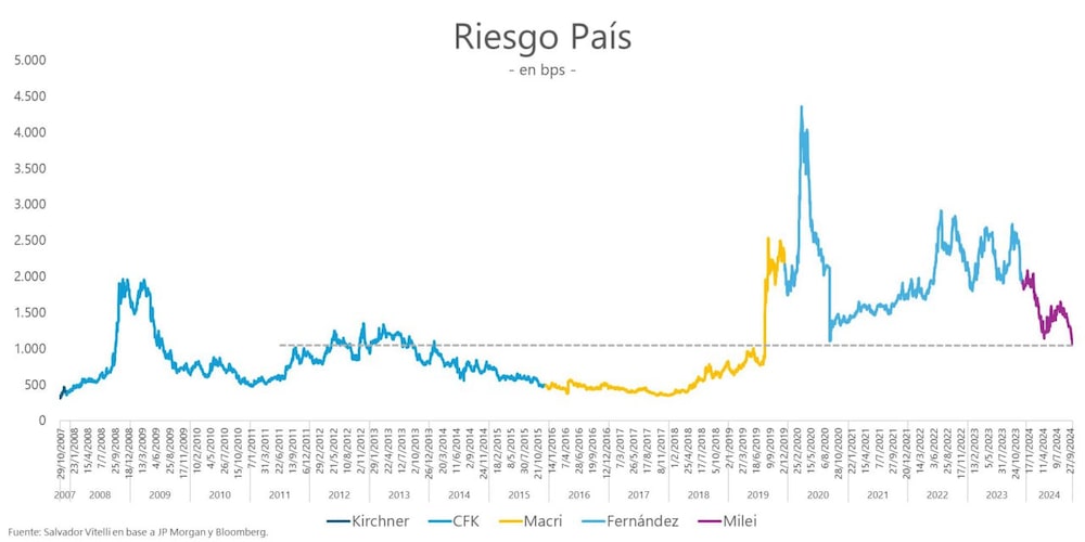 Se desploma el riesgo país de Argentina Se desploma el riesgo país de Argentina