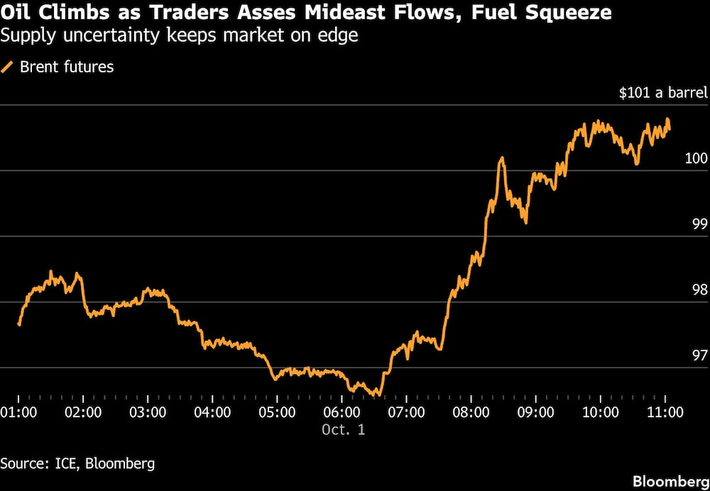 Oil Climbs as Traders Asses Mideast Flows, Fuel Squeeze | Supply uncertainty keeps market on edge Oil Climbs as Traders Asses Mideast Flows, Fuel Squeeze | Supply uncertainty keeps market on edge