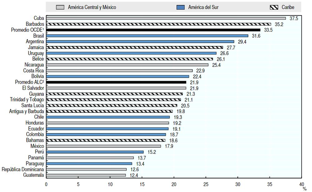 Recaudación tributaria como proporción del PIB en LatAm 2020, OCDE Recaudación tributaria como proporción del PIB en LatAm 2020, OCDE