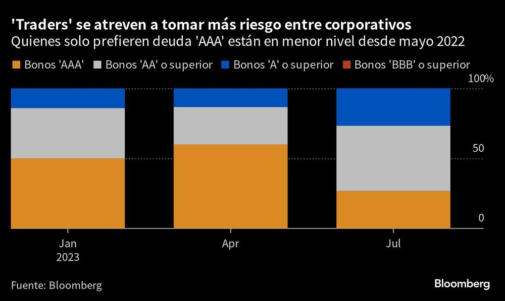 'Traders' se atreven a tomar más riesgo entre corporativos | Quienes solo prefieren deuda 'AAA' están en menor nivel desde mayo 2022 'Traders' se atreven a tomar más riesgo entre corporativos | Quienes solo prefieren deuda 'AAA' están en menor nivel desde mayo 2022