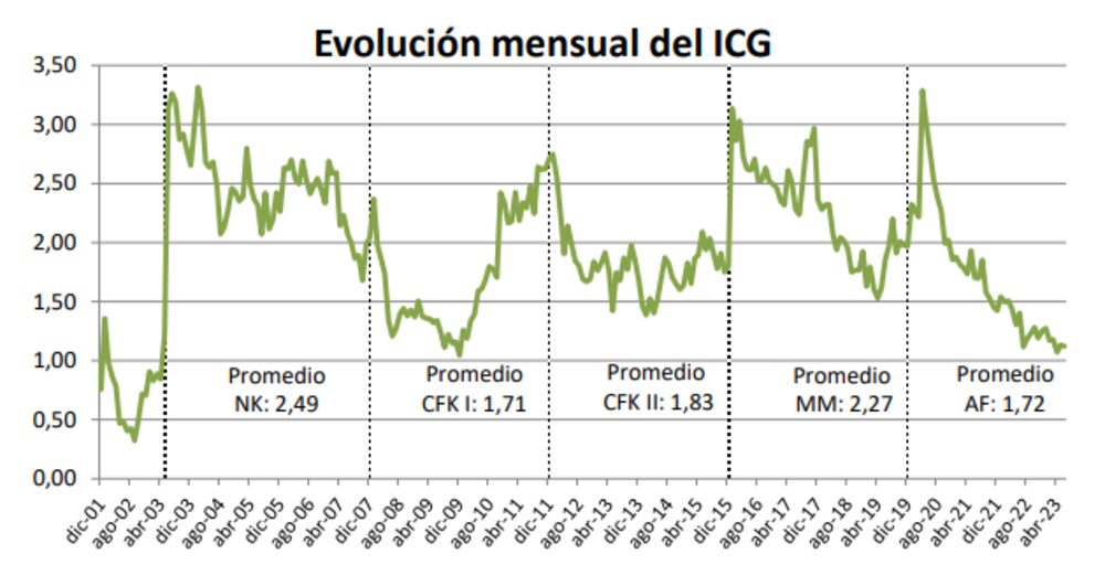 Fuente: Universidad Di Tella Fuente: Universidad Di Tella