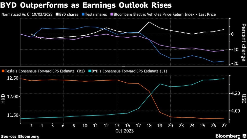 BYD supera los resultados al aumentar las previsiones de beneficios BYD supera los resultados al aumentar las previsiones de beneficios