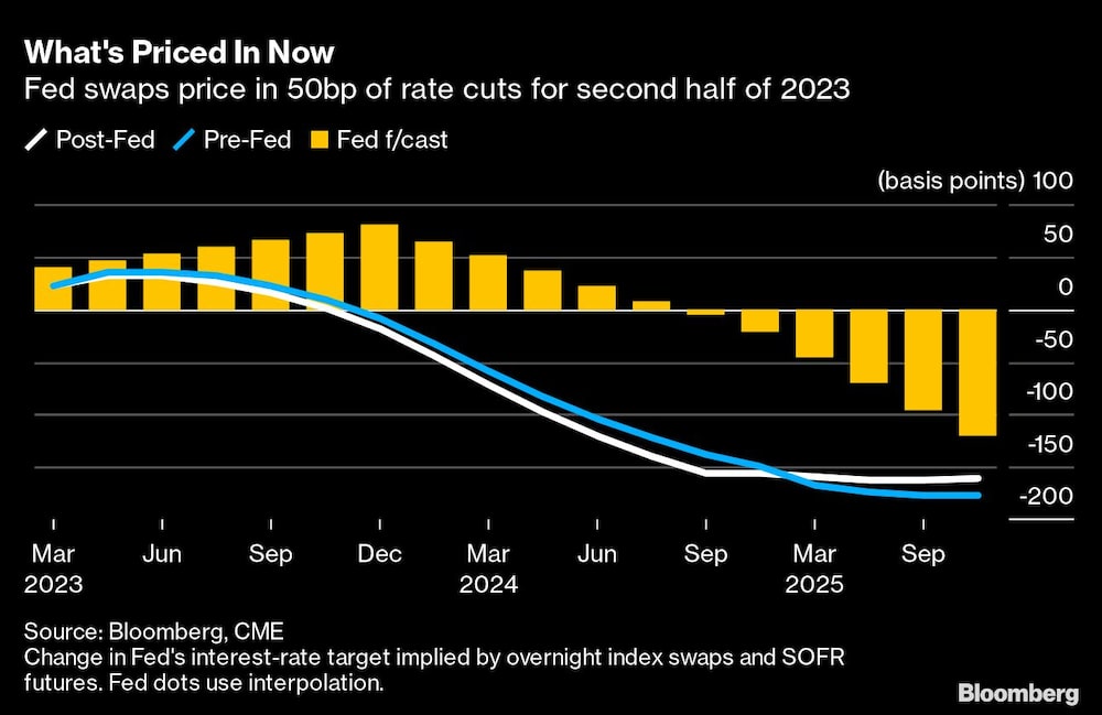 Los swaps de la Fed prevén recortes de tasas de 50 puntos básicos para el segundo semestre de 2023 Los swaps de la Fed prevén recortes de tasas de 50 puntos básicos para el segundo semestre de 2023