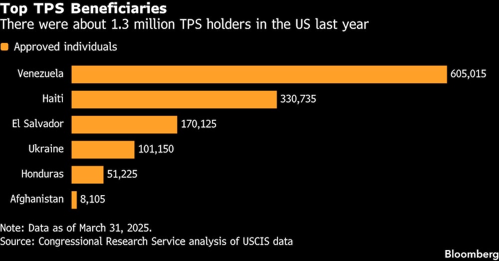El año pasado había alrededor de 1,3 millones de titulares del TPS en EE.UU. El año pasado había alrededor de 1,3 millones de titulares del TPS en EE.UU.