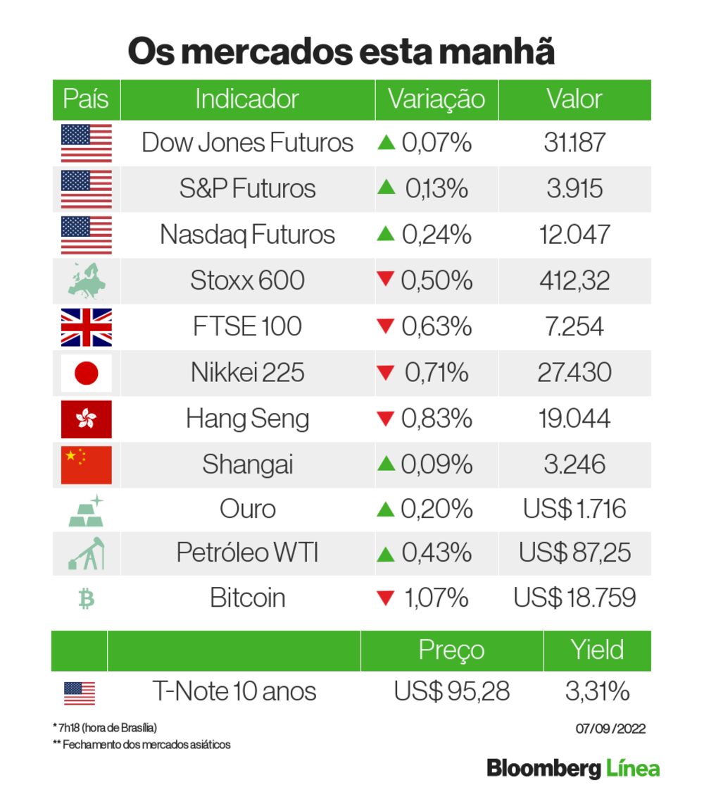 Um panorama dos mercados internacionais esta manhã, dia de feriado bancário no Brasil Um panorama dos mercados internacionais esta manhã, dia de feriado bancário no Brasil