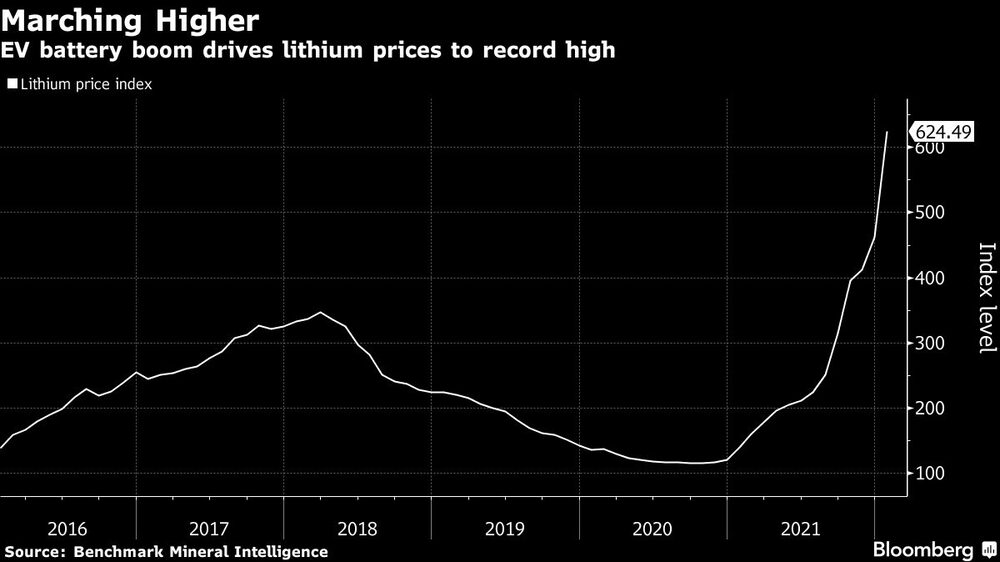El auge de las baterías para vehículos eléctricos eleva el precio del litio a un nivel récord El auge de las baterías para vehículos eléctricos eleva el precio del litio a un nivel récord