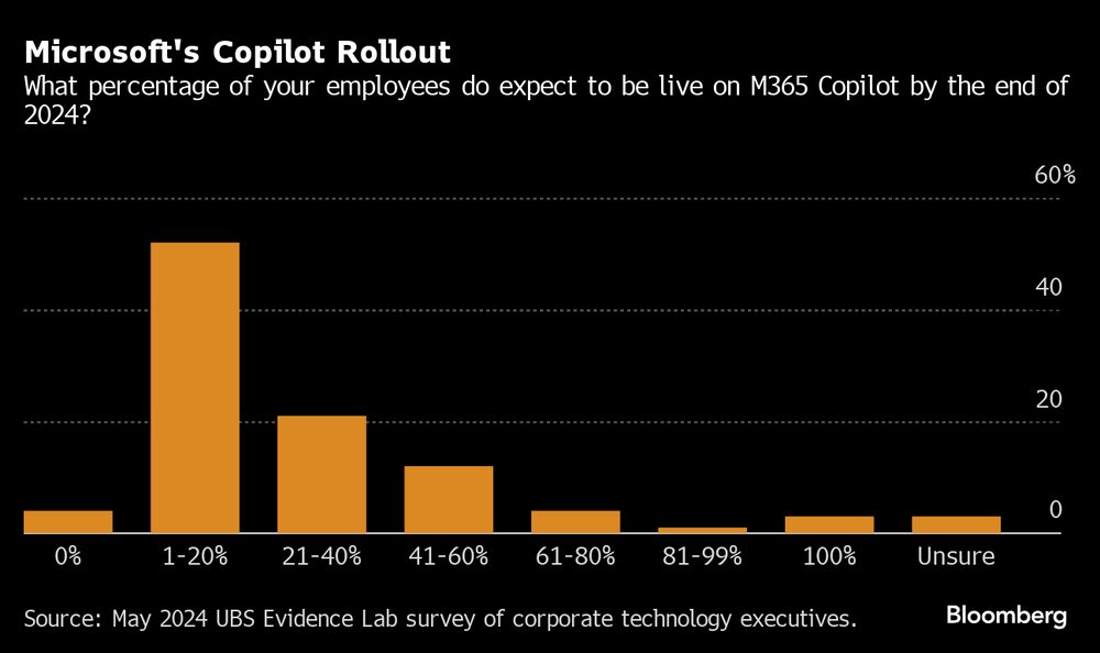 Porcentaje de empleados que estarán utilizando el M365 Copilot para fianles del 2024. Porcentaje de empleados que estarán utilizando el M365 Copilot para fianles del 2024.