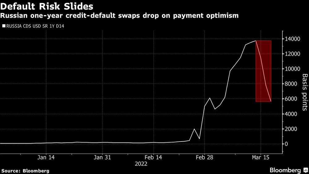 Swaps de incumplimiento crediticio a un año de Rusia caen ante optimismo sobre pago. Swaps de incumplimiento crediticio a un año de Rusia caen ante optimismo sobre pago.