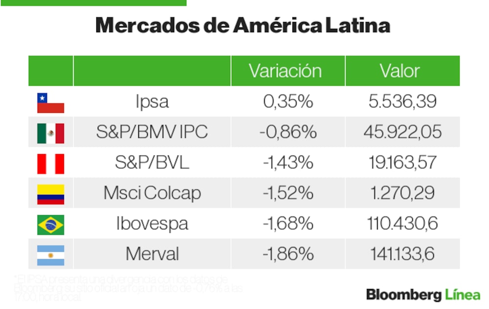 Mercados LatAm Mercados LatAm