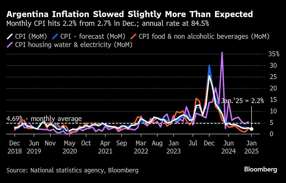 Argentina Inflation Slowed Slightly More Than Expected | Monthly CPI hits 2.2% from 2.7% in Dec.; annual rate at 84.5% Argentina Inflation Slowed Slightly More Than Expected | Monthly CPI hits 2.2% from 2.7% in Dec.; annual rate at 84.5%