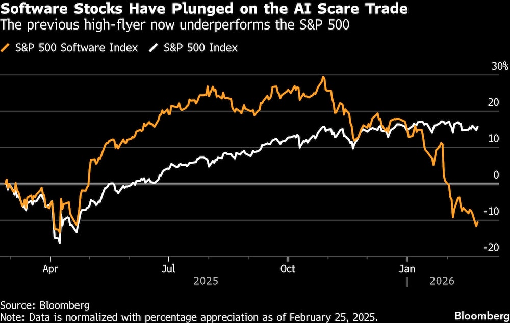 El anterior valor estrella ahora tiene un rendimiento inferior al del S&P 500. El anterior valor estrella ahora tiene un rendimiento inferior al del S&P 500.