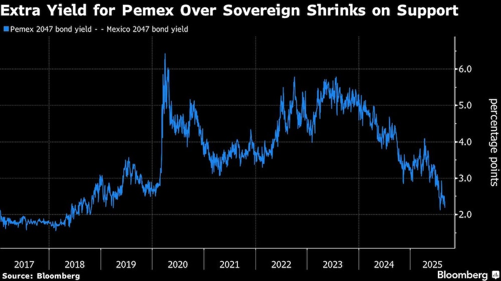 Rendimiento adicional para Pemex sobre deuda soberana se contrae por soporte Rendimiento adicional para Pemex sobre deuda soberana se contrae por soporte