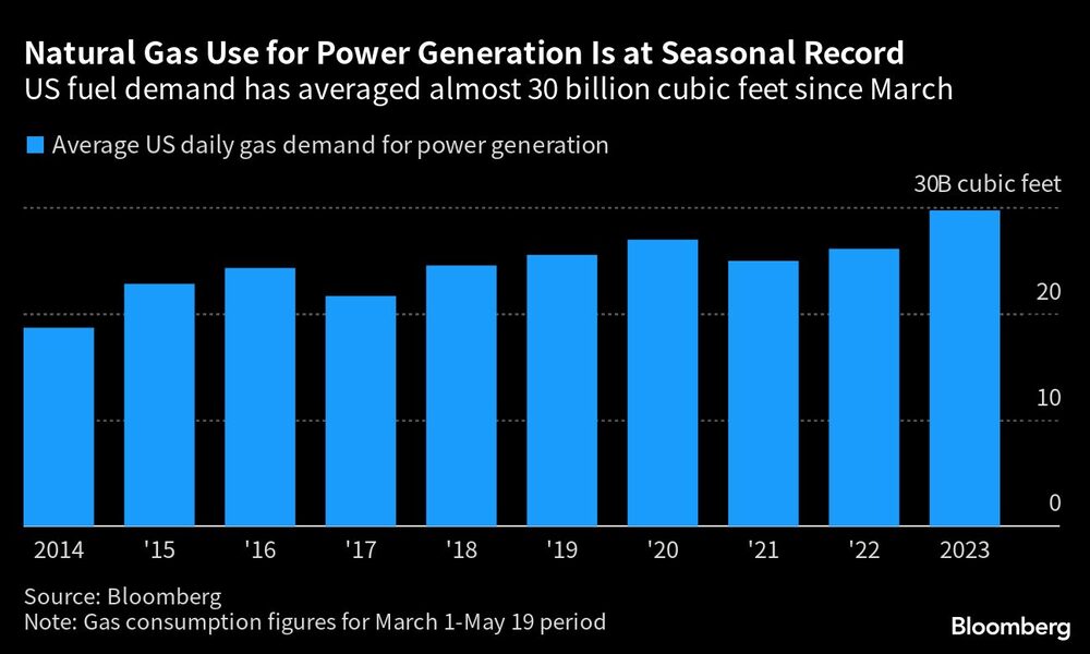 Gas natural Gas natural