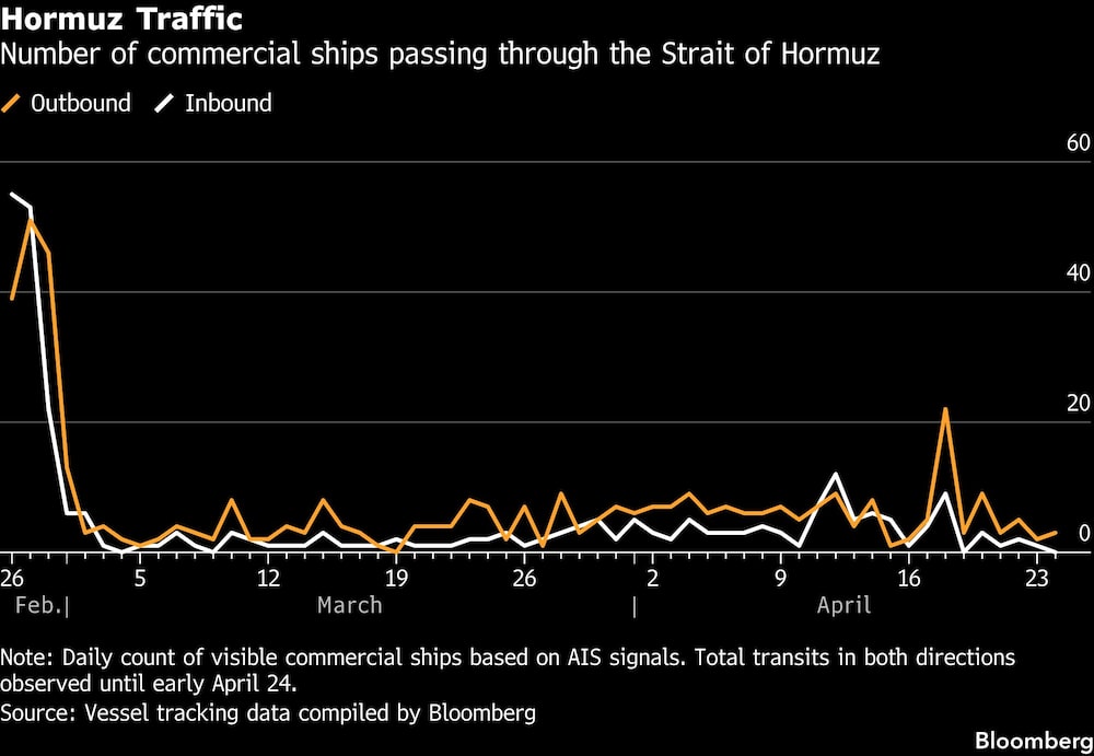 Hormuz Traffic | Number of commercial ships passing through the Strait of Hormuz Hormuz Traffic | Number of commercial ships passing through the Strait of Hormuz